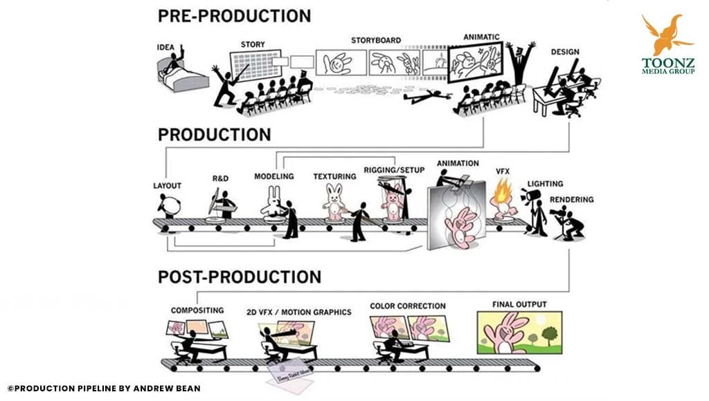 Animation production pipeline illustrating pre-production, production, and post-production stages.