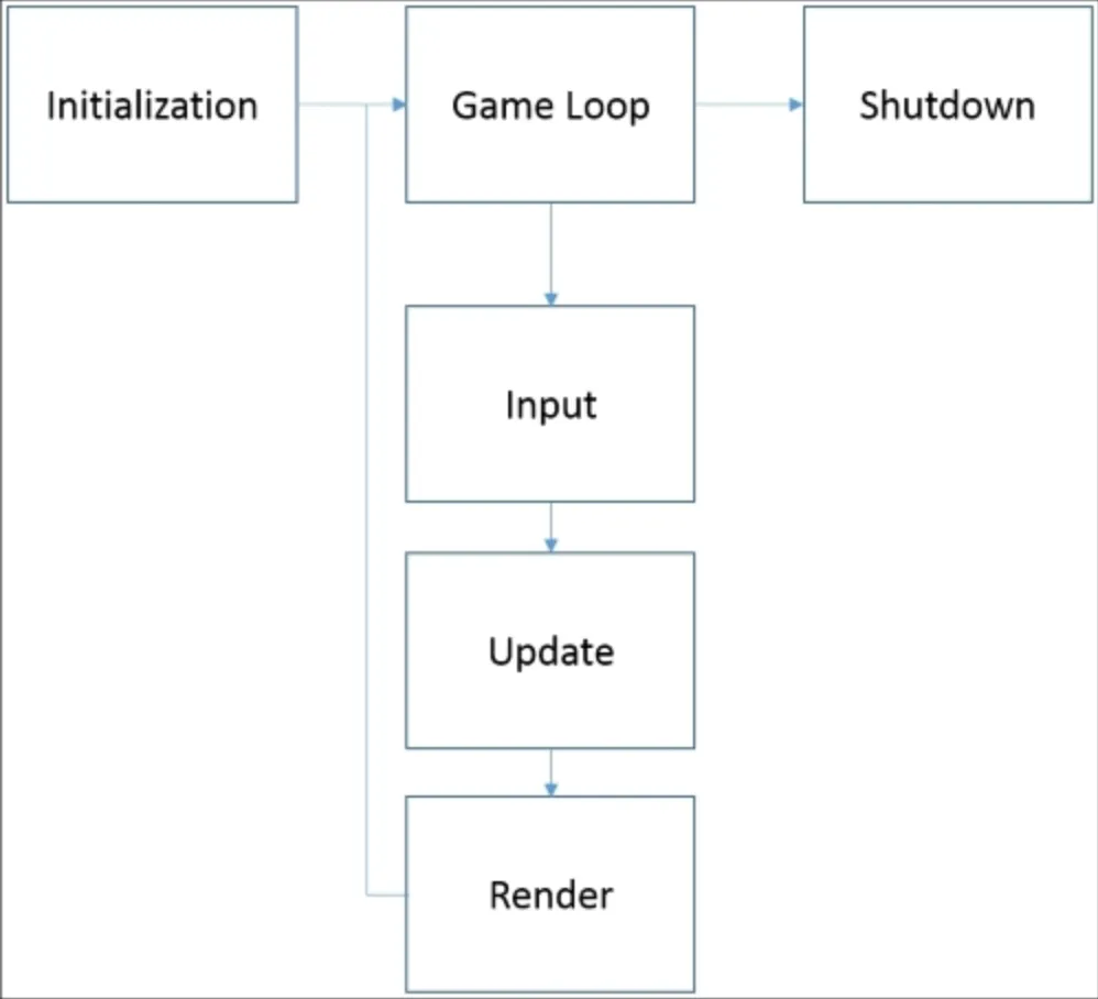 game-loop-flowchart-diagram-design