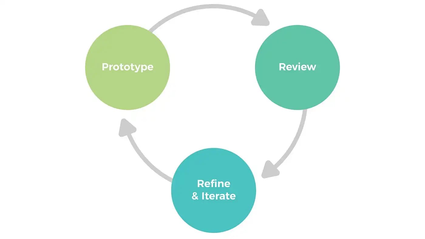 protoping-and-iteration