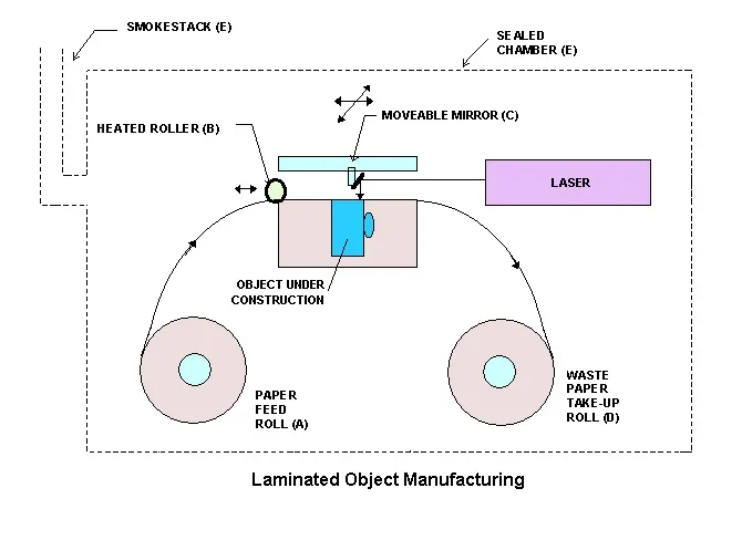 LOM 3D Printing